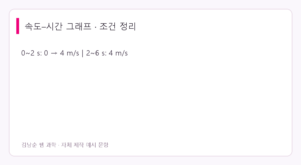 속도–시간 그래프 문제 조건: 0~2 s: 0 → 4 m/s | 2~6 s: 4 m/s