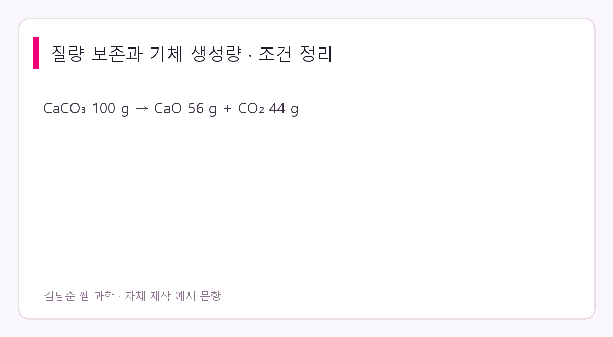 질량 보존과 기체 생성량 문제 조건: CaCO₃ 100 g → CaO 56 g + CO₂ 44 g