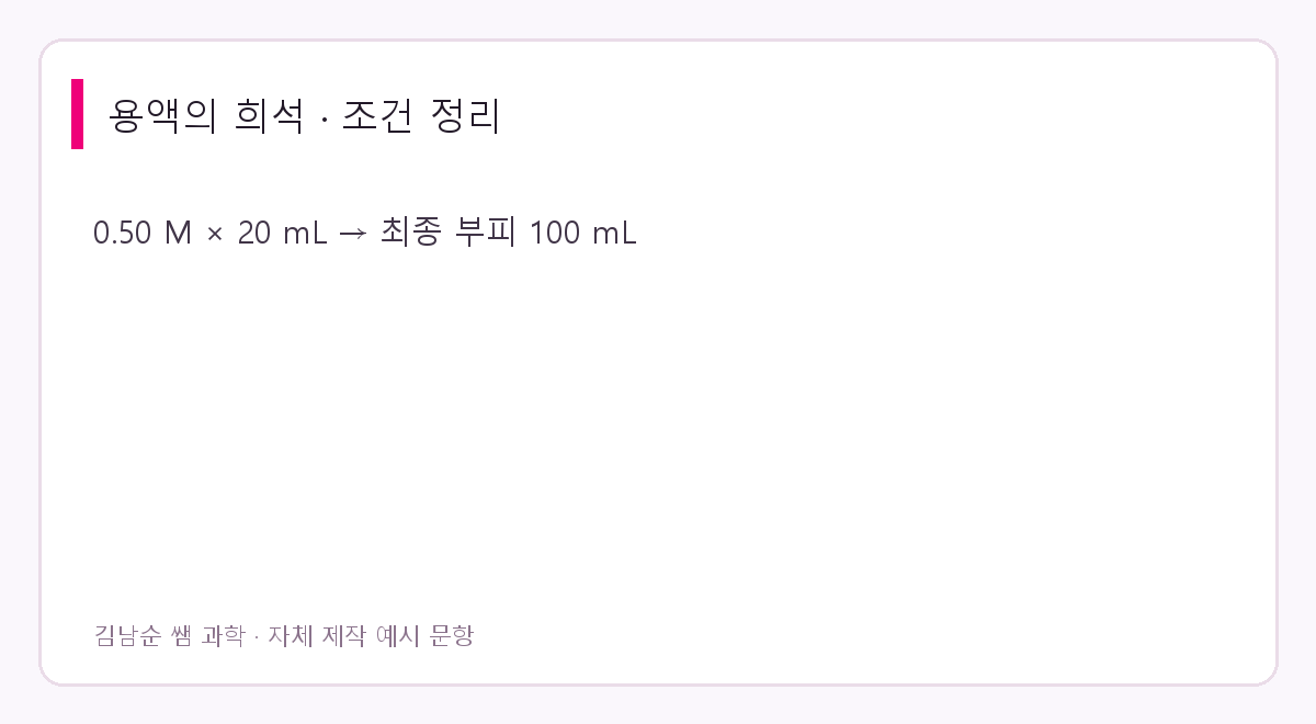 용액의 희석 문제 조건: 0.50 M × 20 mL → 최종 부피 100 mL