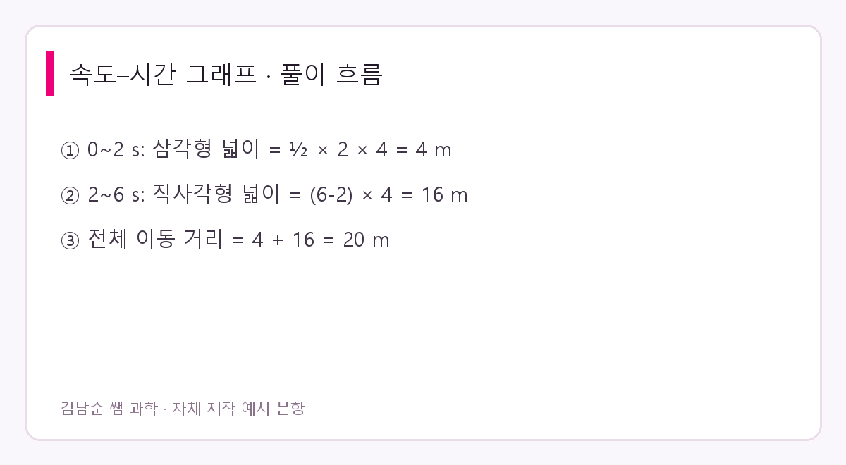 속도–시간 그래프 풀이 요약. 이동 거리 20 m