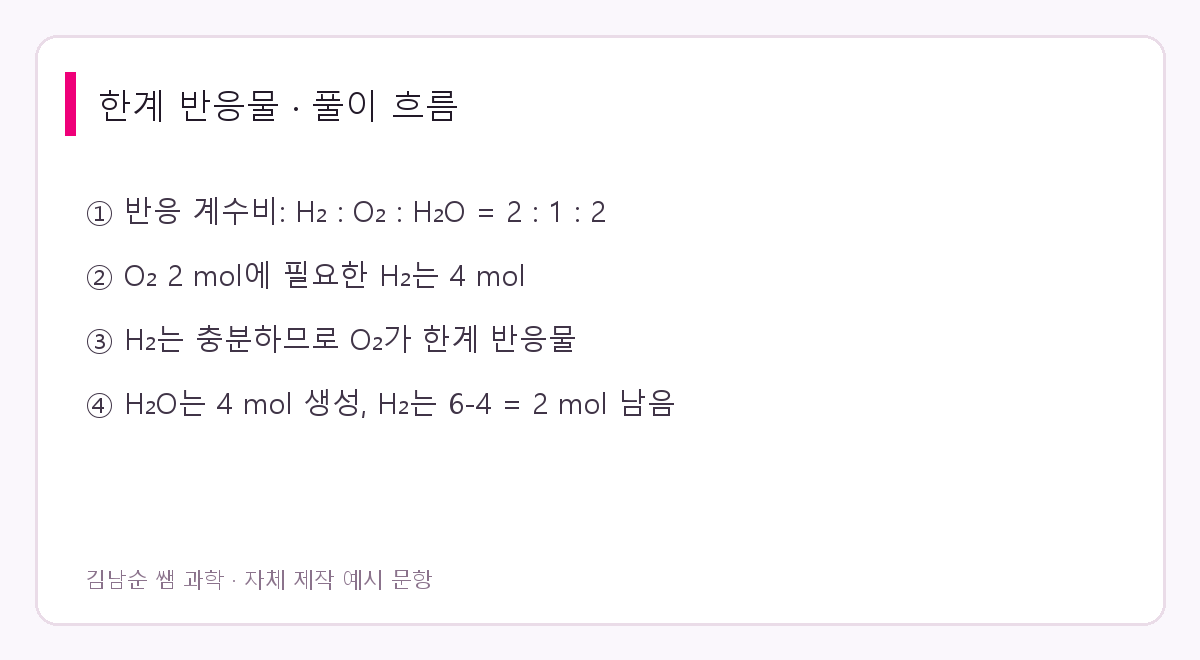 한계 반응물 풀이 요약. H₂O 4 mol 생성 / H₂ 2 mol 남음