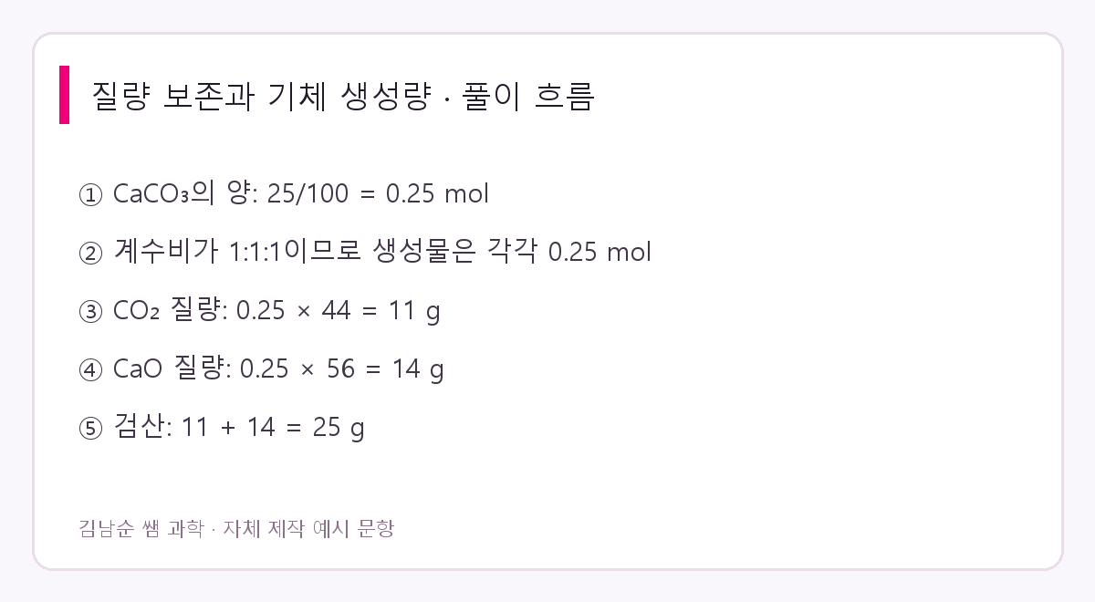 질량 보존과 기체 생성량 풀이 요약. CO₂ 11 g / CaO 14 g