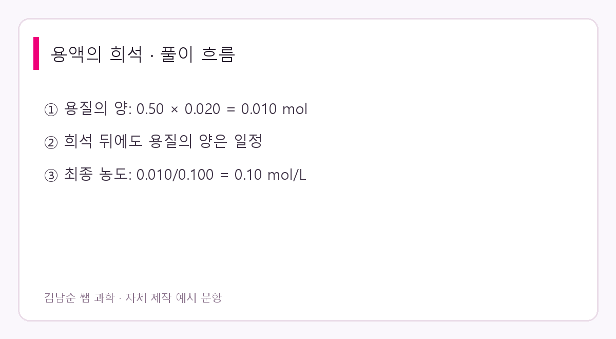 용액의 희석 풀이 요약. 최종 몰 농도 0.10 M
